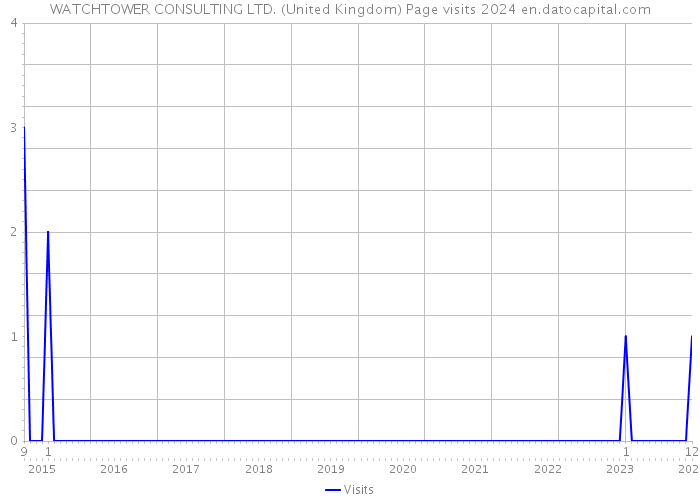 WATCHTOWER CONSULTING LTD. (United Kingdom) Page visits 2024 