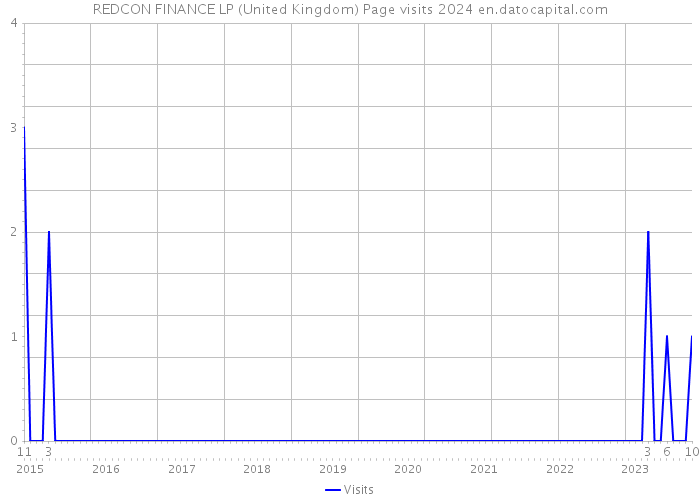 REDCON FINANCE LP (United Kingdom) Page visits 2024 