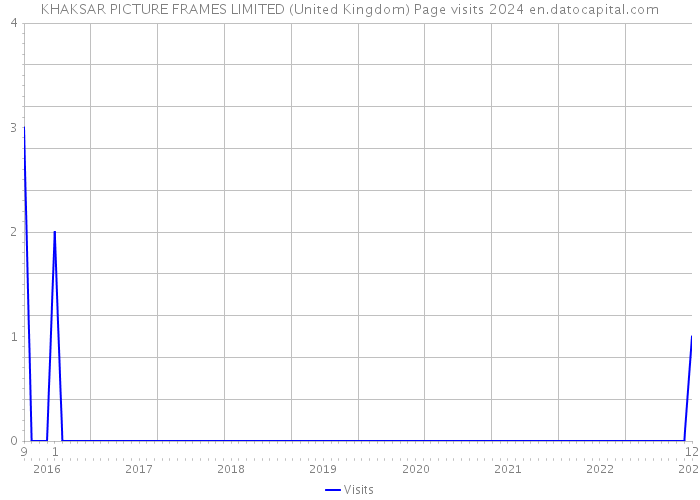 KHAKSAR PICTURE FRAMES LIMITED (United Kingdom) Page visits 2024 