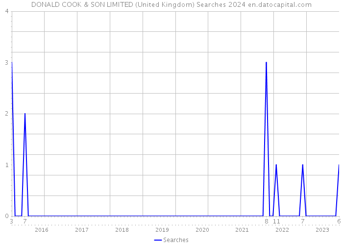 DONALD COOK & SON LIMITED (United Kingdom) Searches 2024 