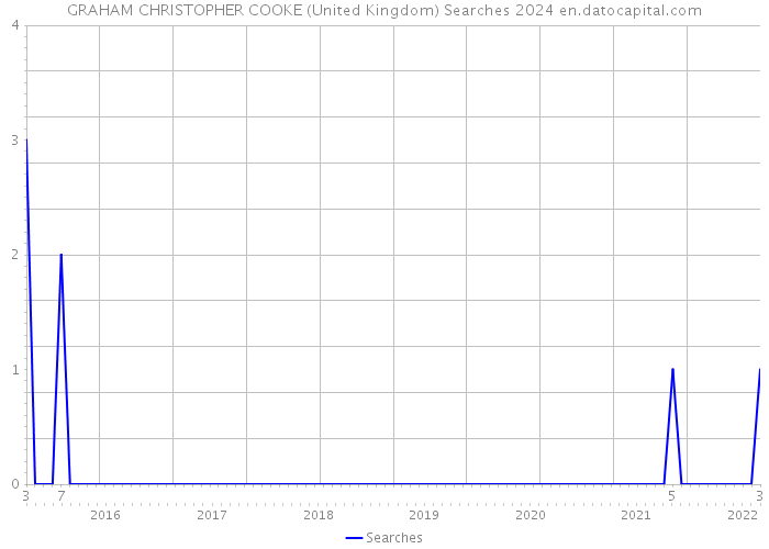 GRAHAM CHRISTOPHER COOKE (United Kingdom) Searches 2024 