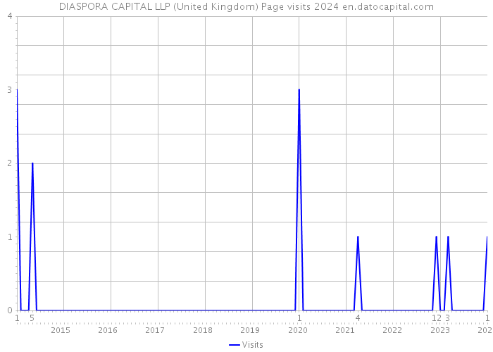 DIASPORA CAPITAL LLP (United Kingdom) Page visits 2024 