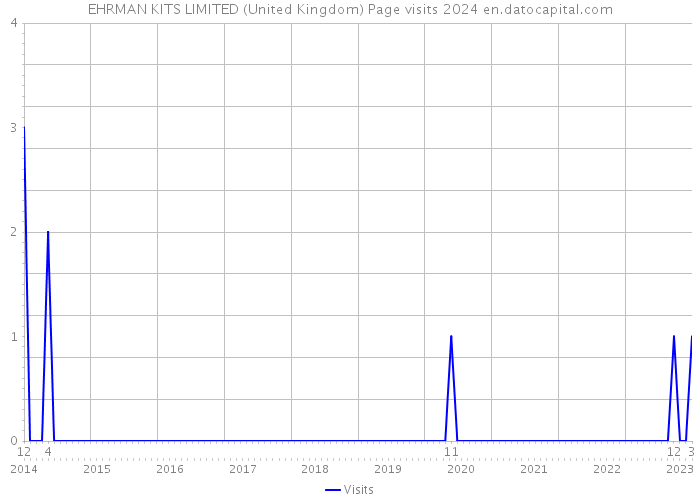 EHRMAN KITS LIMITED (United Kingdom) Page visits 2024 