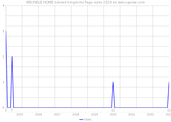 REKINDLE HOME (United Kingdom) Page visits 2024 