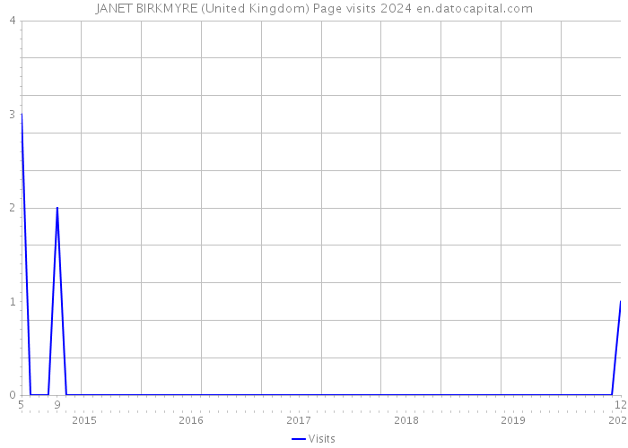 JANET BIRKMYRE (United Kingdom) Page visits 2024 