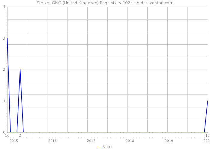 SIANA IONG (United Kingdom) Page visits 2024 