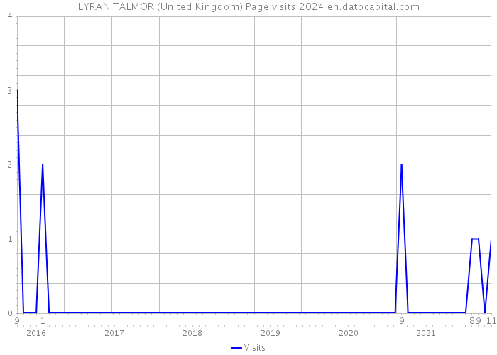 LYRAN TALMOR (United Kingdom) Page visits 2024 