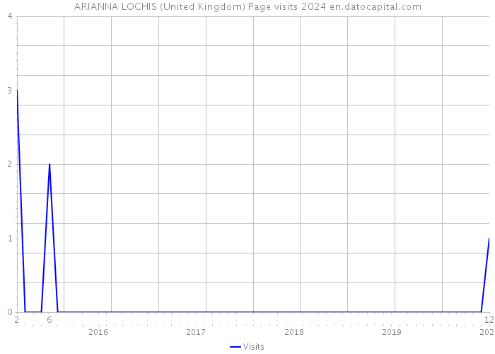 ARIANNA LOCHIS (United Kingdom) Page visits 2024 