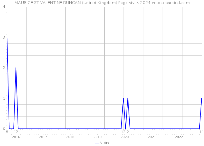 MAURICE ST VALENTINE DUNCAN (United Kingdom) Page visits 2024 