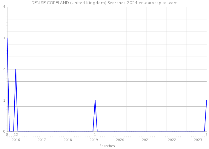 DENISE COPELAND (United Kingdom) Searches 2024 
