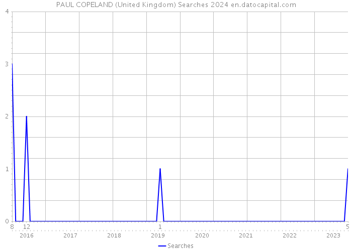 PAUL COPELAND (United Kingdom) Searches 2024 