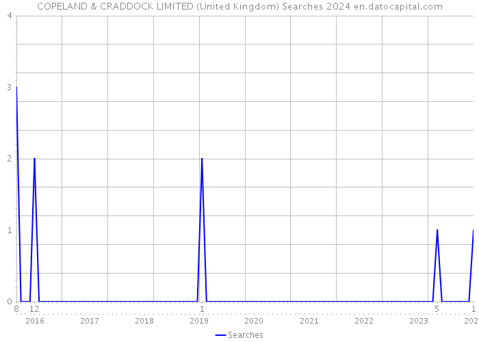 COPELAND & CRADDOCK LIMITED (United Kingdom) Searches 2024 