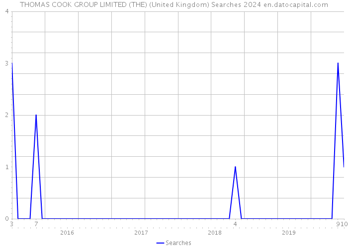 THOMAS COOK GROUP LIMITED (THE) (United Kingdom) Searches 2024 