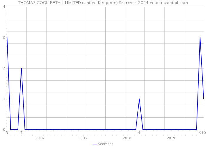 THOMAS COOK RETAIL LIMITED (United Kingdom) Searches 2024 
