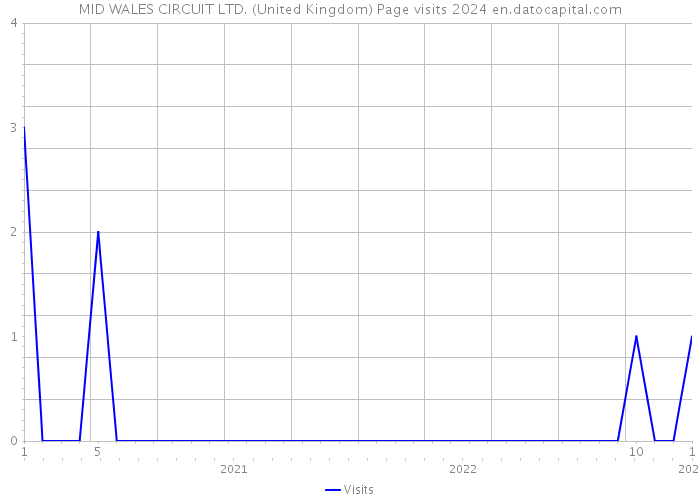 MID WALES CIRCUIT LTD. (United Kingdom) Page visits 2024 