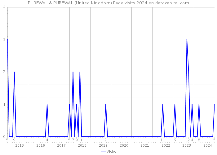 PUREWAL & PUREWAL (United Kingdom) Page visits 2024 