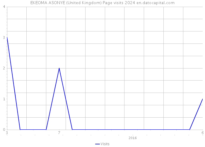 EKEOMA ASONYE (United Kingdom) Page visits 2024 