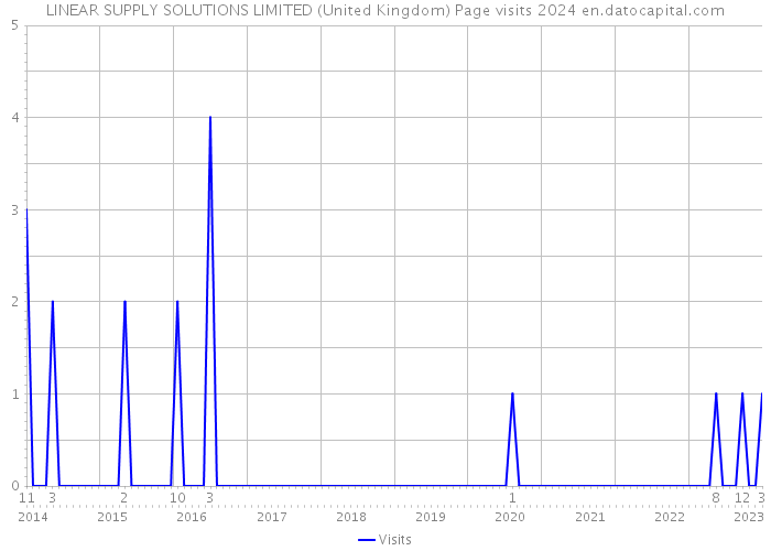 LINEAR SUPPLY SOLUTIONS LIMITED (United Kingdom) Page visits 2024 