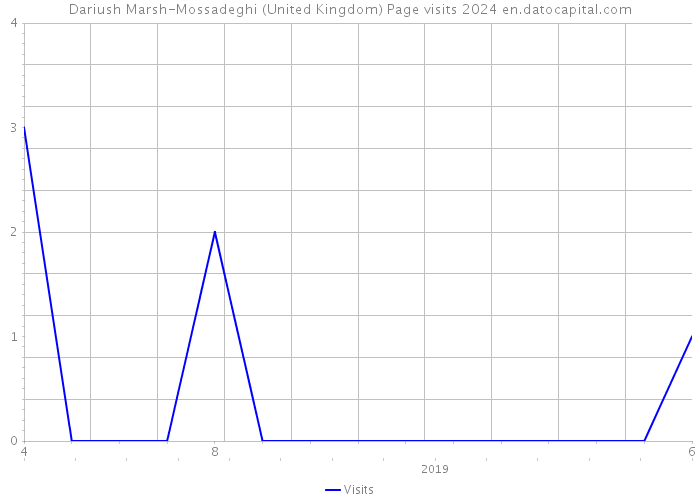 Dariush Marsh-Mossadeghi (United Kingdom) Page visits 2024 