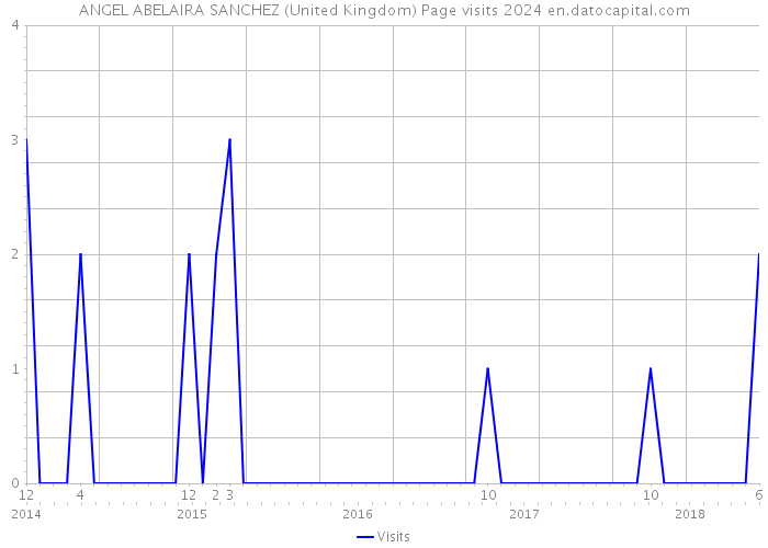 ANGEL ABELAIRA SANCHEZ (United Kingdom) Page visits 2024 