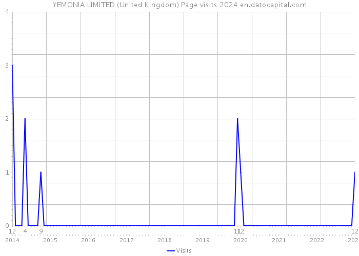 YEMONIA LIMITED (United Kingdom) Page visits 2024 