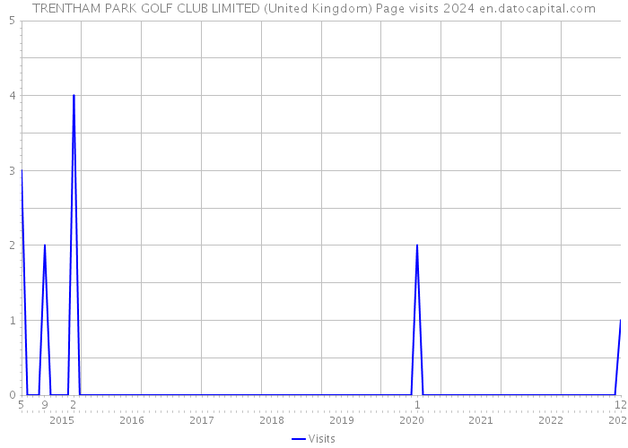 TRENTHAM PARK GOLF CLUB LIMITED (United Kingdom) Page visits 2024 