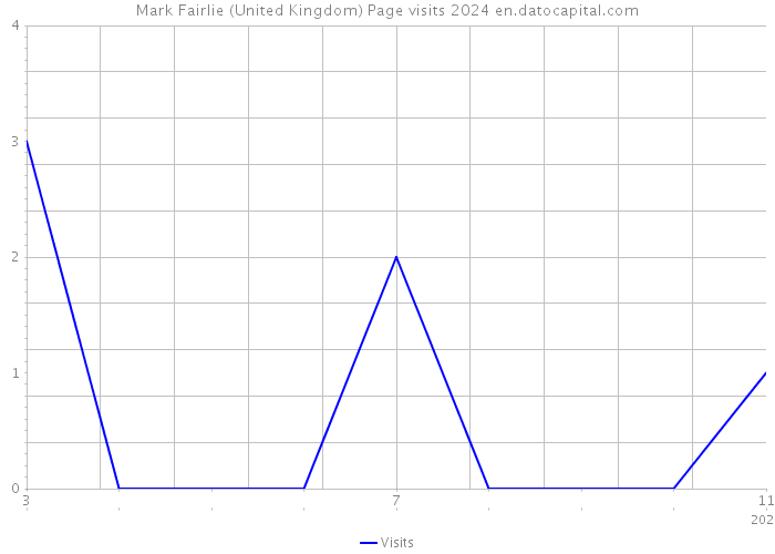 Mark Fairlie (United Kingdom) Page visits 2024 
