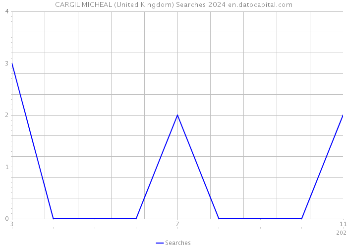 CARGIL MICHEAL (United Kingdom) Searches 2024 