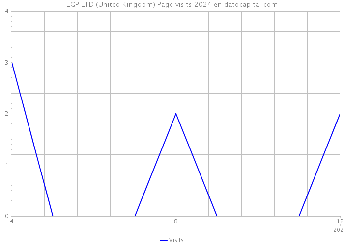 EGP LTD (United Kingdom) Page visits 2024 