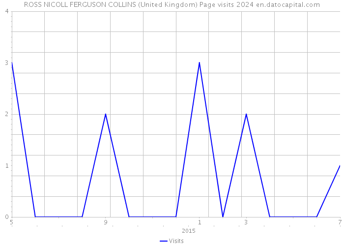 ROSS NICOLL FERGUSON COLLINS (United Kingdom) Page visits 2024 