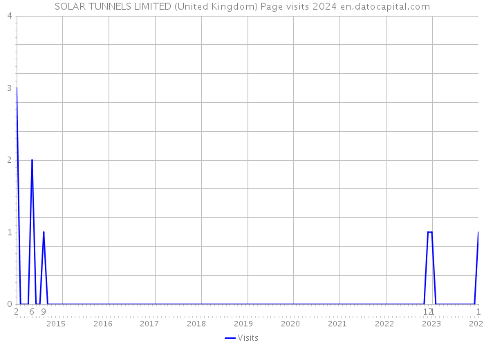 SOLAR TUNNELS LIMITED (United Kingdom) Page visits 2024 