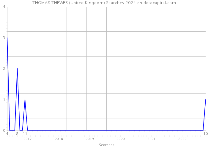 THOMAS THEWES (United Kingdom) Searches 2024 