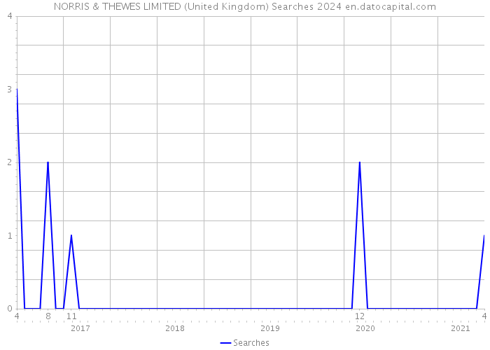 NORRIS & THEWES LIMITED (United Kingdom) Searches 2024 