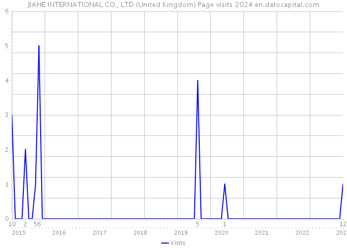 JIAHE INTERNATIONAL CO., LTD (United Kingdom) Page visits 2024 