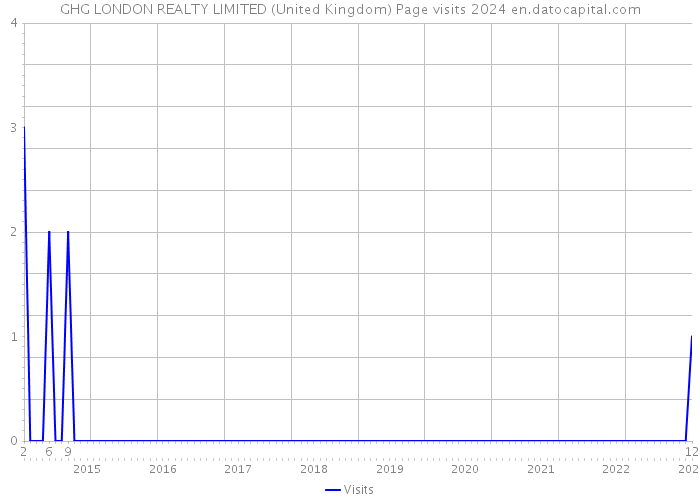 GHG LONDON REALTY LIMITED (United Kingdom) Page visits 2024 