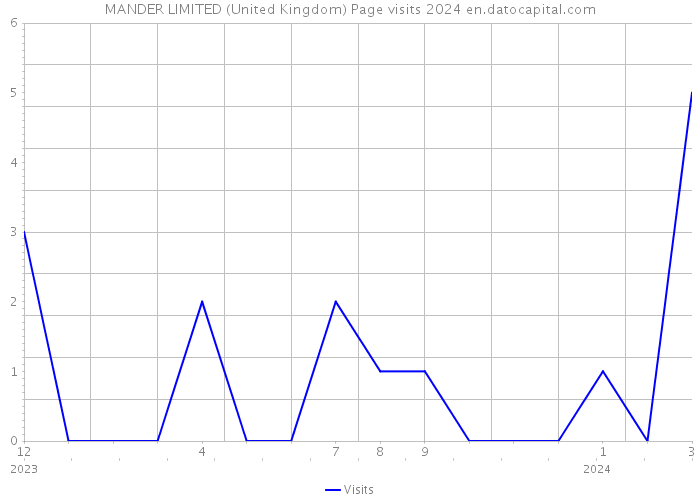 MANDER LIMITED (United Kingdom) Page visits 2024 
