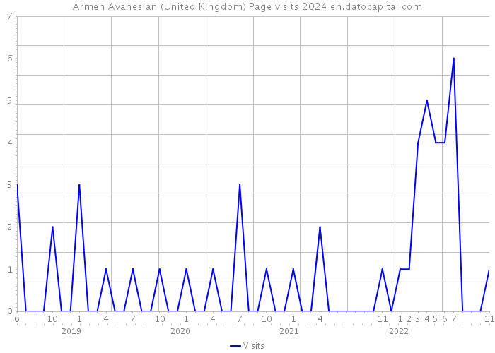 Armen Avanesian (United Kingdom) Page visits 2024 