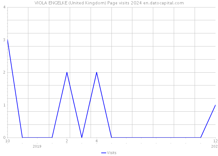 VIOLA ENGELKE (United Kingdom) Page visits 2024 