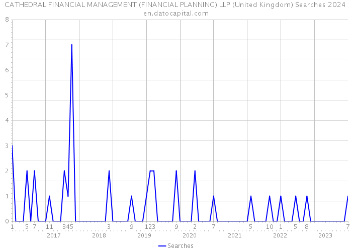 CATHEDRAL FINANCIAL MANAGEMENT (FINANCIAL PLANNING) LLP (United Kingdom) Searches 2024 