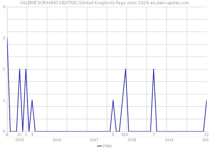 VALERIE SORANNO KEATING (United Kingdom) Page visits 2024 