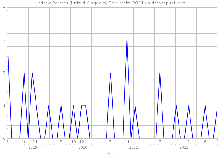 Andrew Portess (United Kingdom) Page visits 2024 