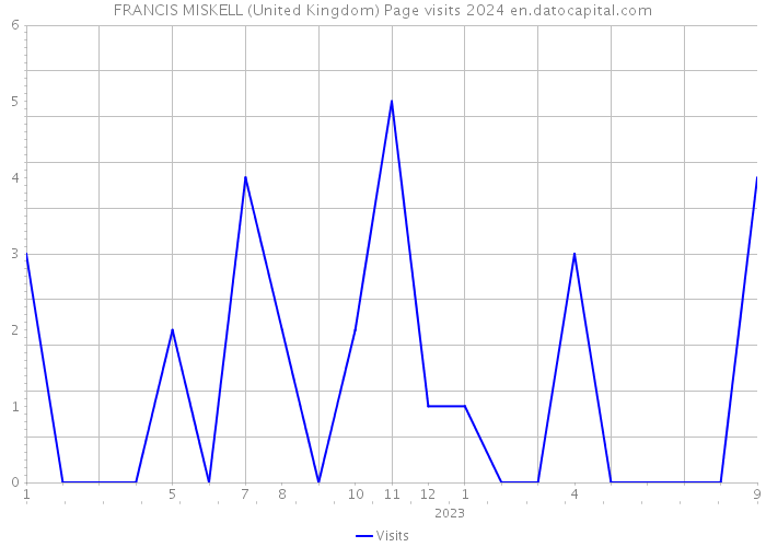 FRANCIS MISKELL (United Kingdom) Page visits 2024 