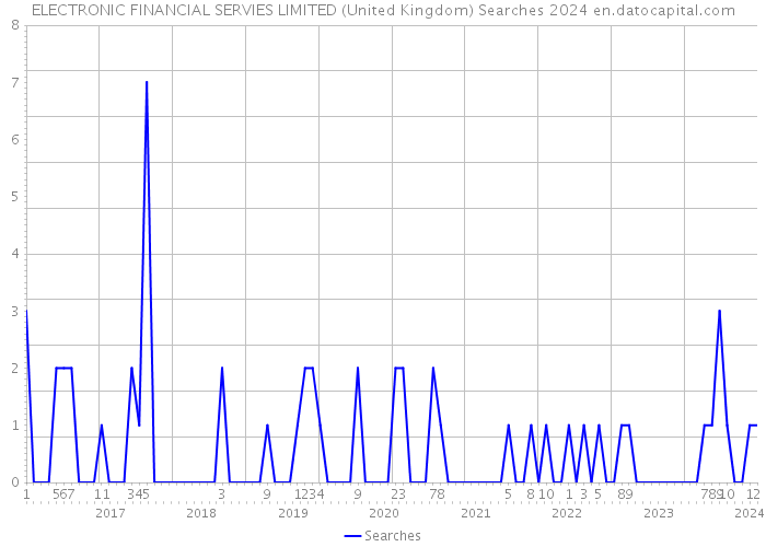 ELECTRONIC FINANCIAL SERVIES LIMITED (United Kingdom) Searches 2024 