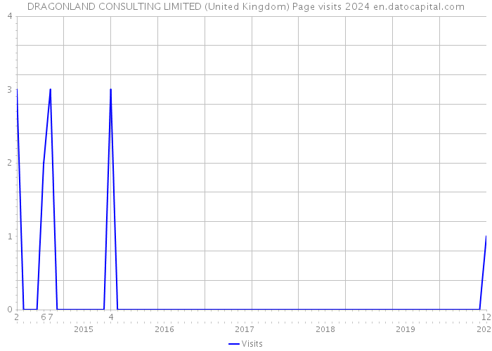 DRAGONLAND CONSULTING LIMITED (United Kingdom) Page visits 2024 