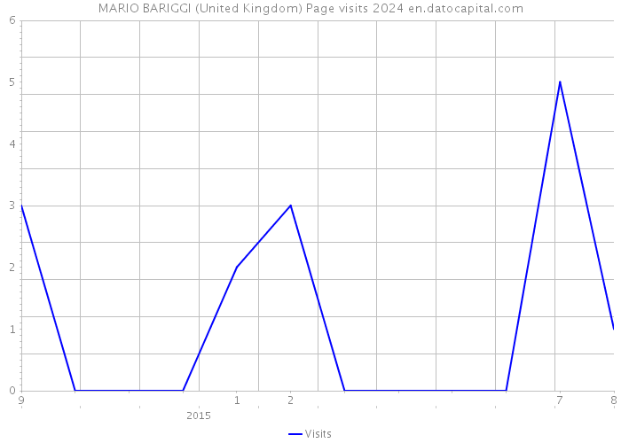 MARIO BARIGGI (United Kingdom) Page visits 2024 