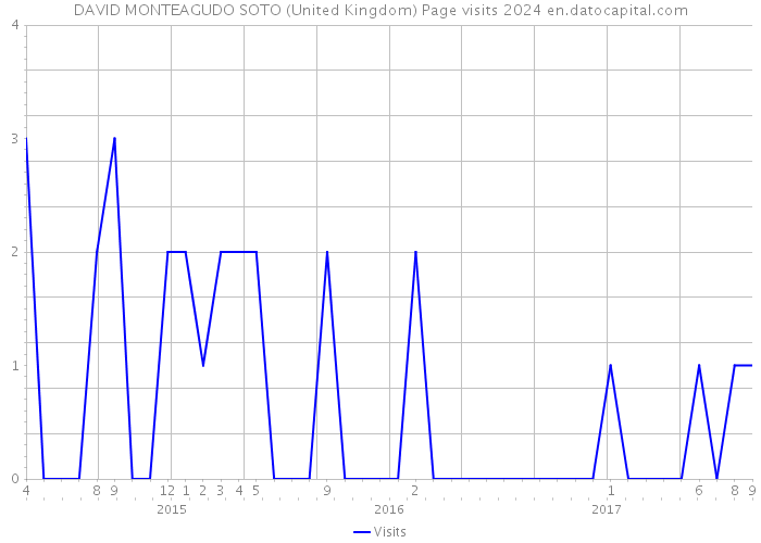 DAVID MONTEAGUDO SOTO (United Kingdom) Page visits 2024 