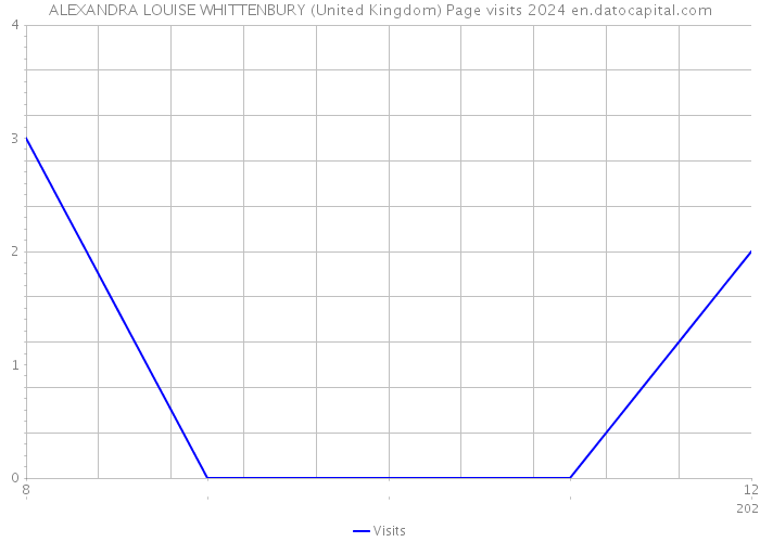 ALEXANDRA LOUISE WHITTENBURY (United Kingdom) Page visits 2024 