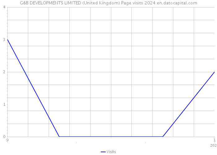 G&B DEVELOPMENTS LIMITED (United Kingdom) Page visits 2024 