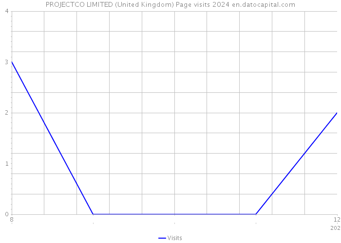 PROJECTCO LIMITED (United Kingdom) Page visits 2024 