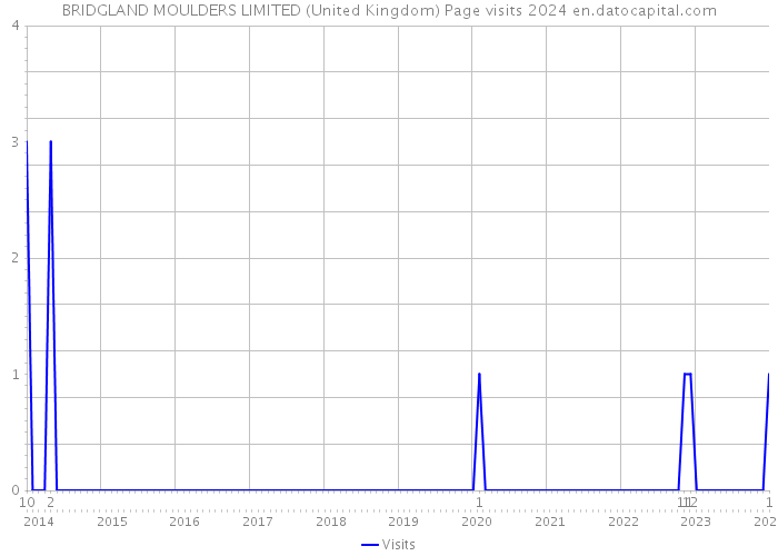 BRIDGLAND MOULDERS LIMITED (United Kingdom) Page visits 2024 